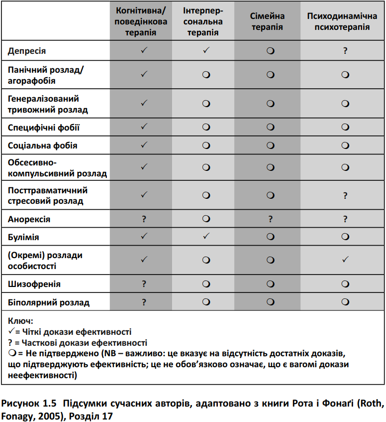 ефективність різних методів психологічної допомоги